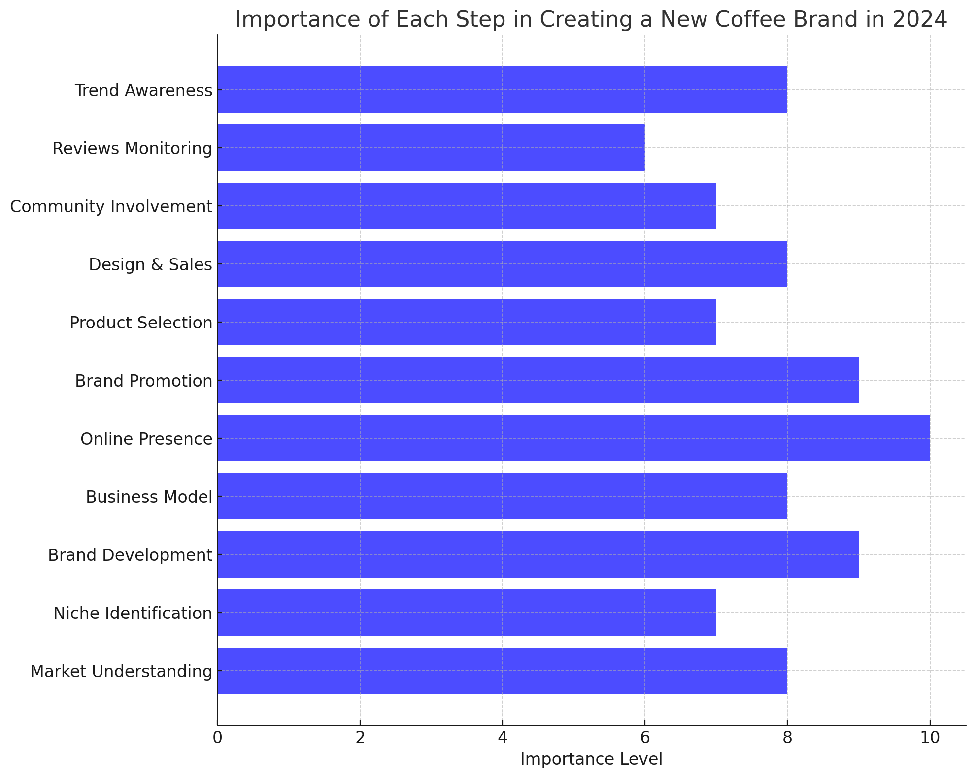 chart: importance of each step in creating a new coffee brand in 2024