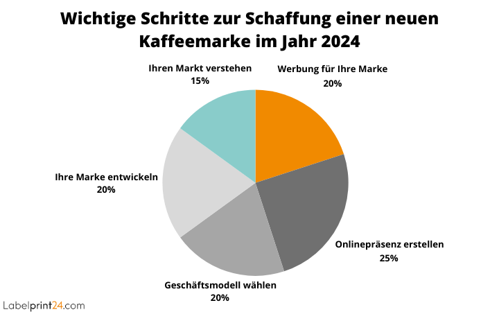 Kreisdiagramm Schaffung Kaffeemarke im Jahr 2024