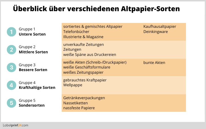 Überblick Papier Sorten Überblick Papier Sorten