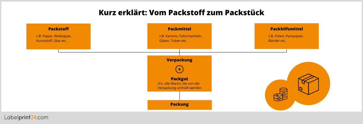 Vom Packstoff zum Packstück - Grafik Vom Packstoff zum Packstück - Grafik