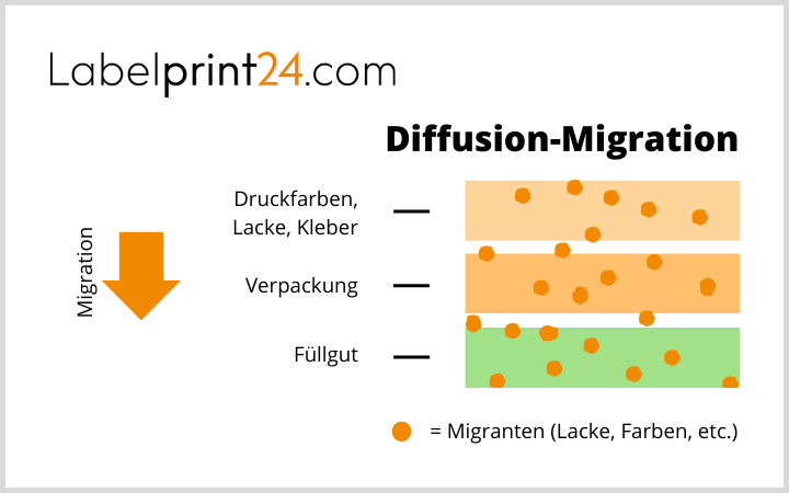 Diffusion-Migration beim Druck