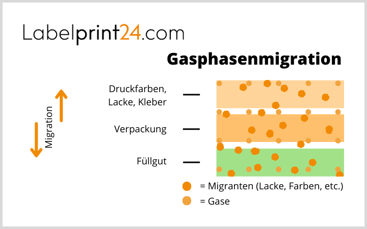 Gasphasenmigration beim Druck