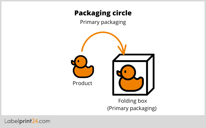 Primary packaging chart