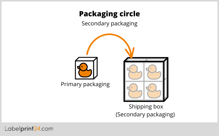 Secondary packaging chart