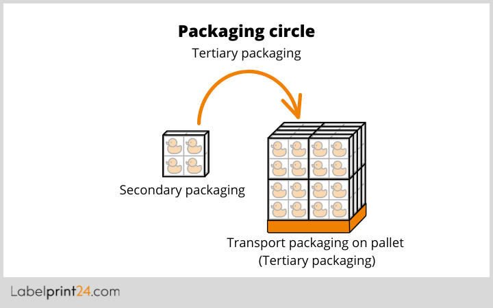 Tertiary packaging chart