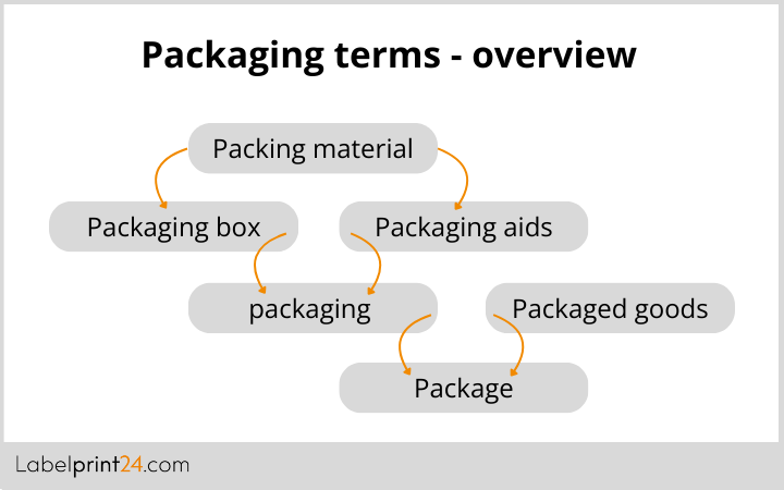 Packaging terms- overview