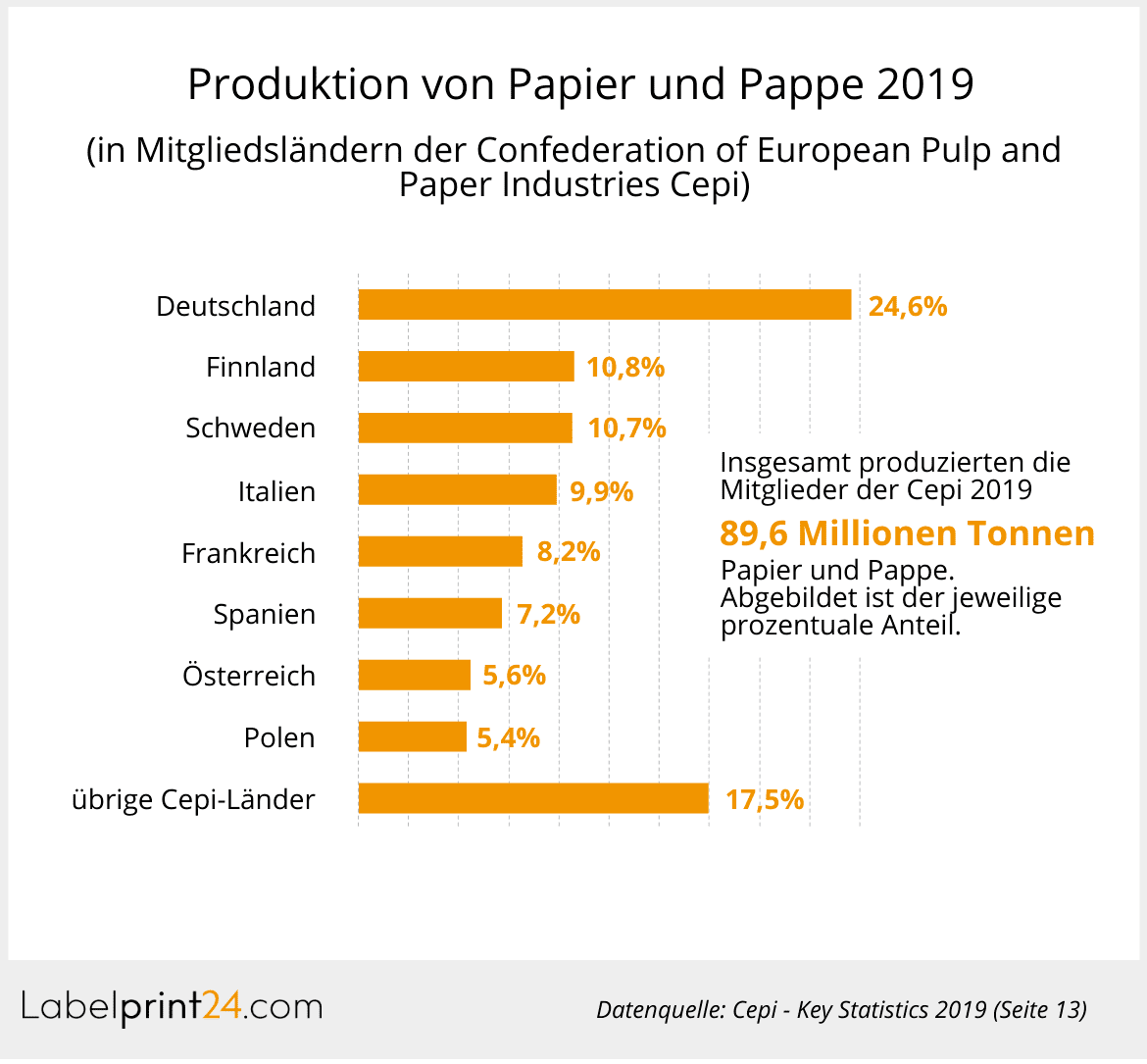 Produktion von Papier und Pappe 2019