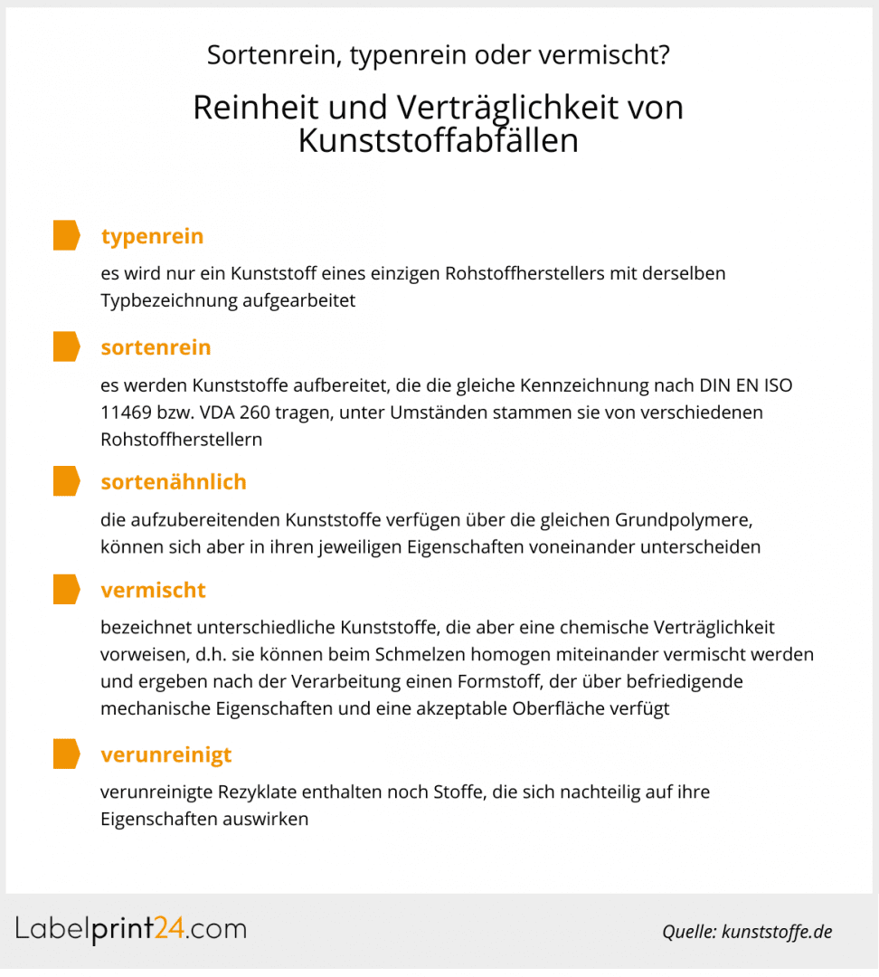 Infografik - Reinheit von Kunststoffabfällen