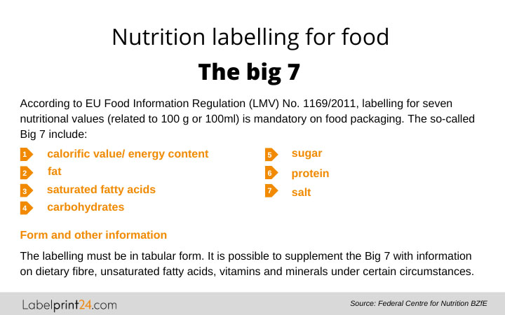 Nutrition labelling for food