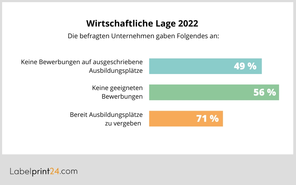 Infografik - Wirtschaftliche Lage 2022