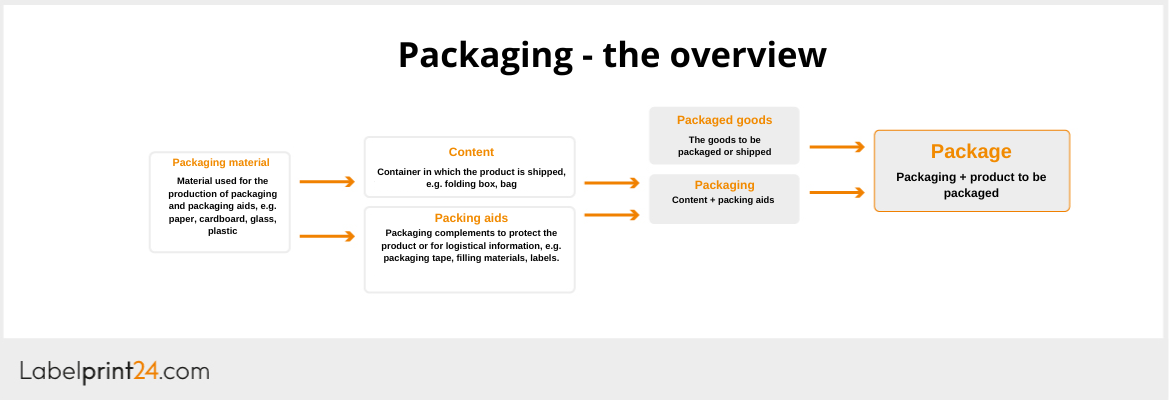 Packaging overview