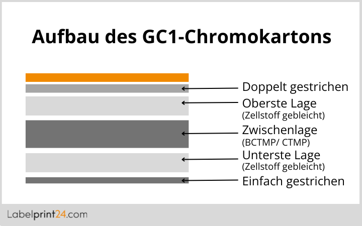 Aufbau GC1-Chromokarton