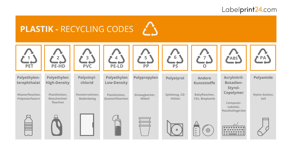 Recycling Codes für Plastik