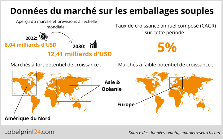 Données du marché sur les emballages en sachets