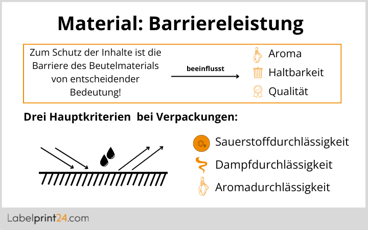 Material Barriereleistung Standbodenbeutel