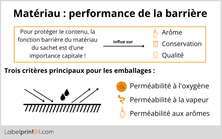 Matériau Performance de la barrière