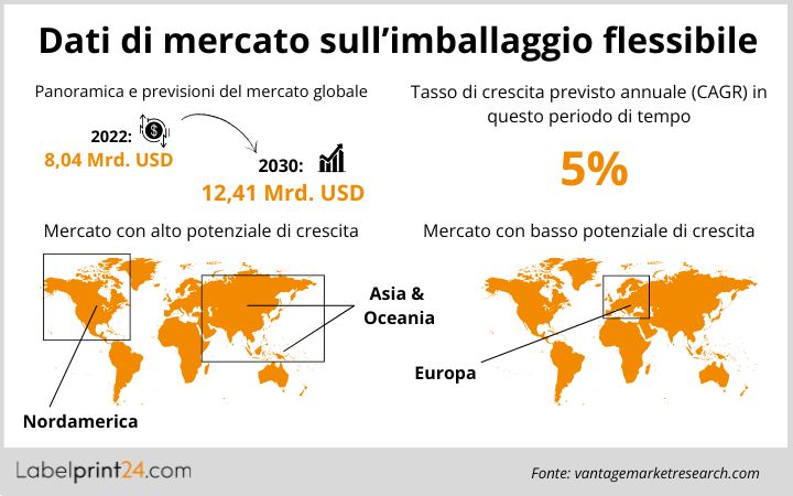 Dati mercato sull'imballaggio flessibile