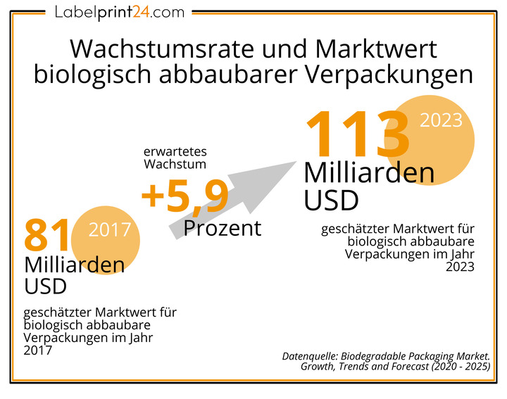 Wachstumsrate und Marktwert biologisch abbaubarer Verpackungen Wachstumsrate und Marktwert biologisch abbaubarer Verpackungen