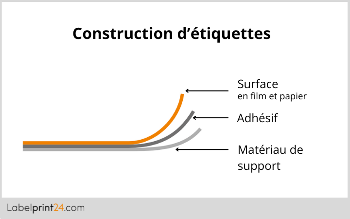 Construction d’étiquettes