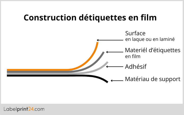 Construction détiquettes en film