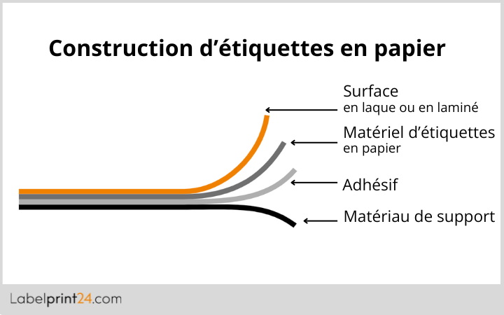 Construction d’étiquettes en papier