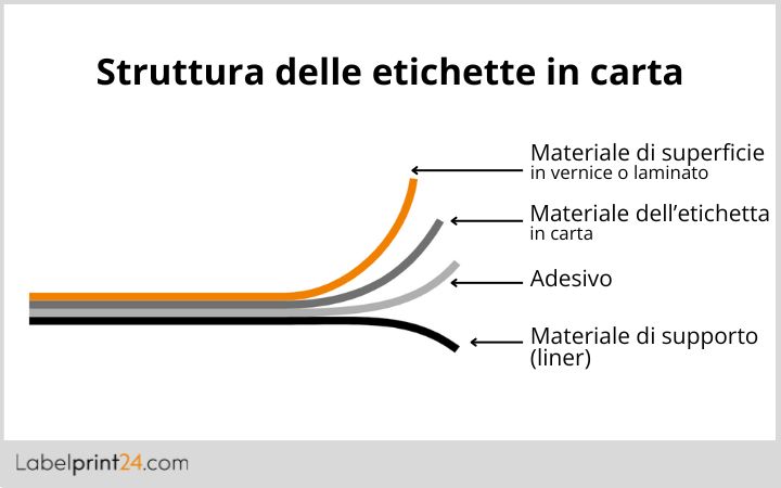 Struttura etichette in carta