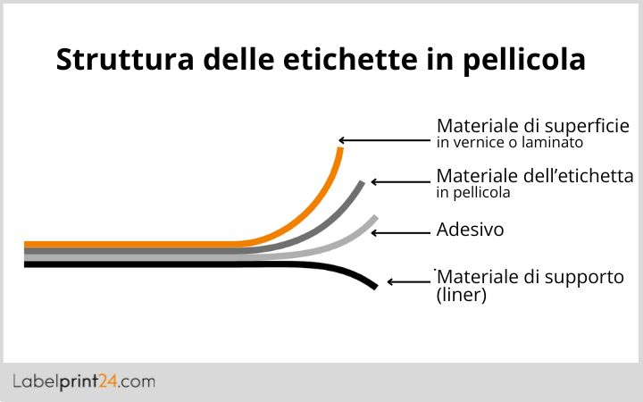 Struttura etichette in pellicola