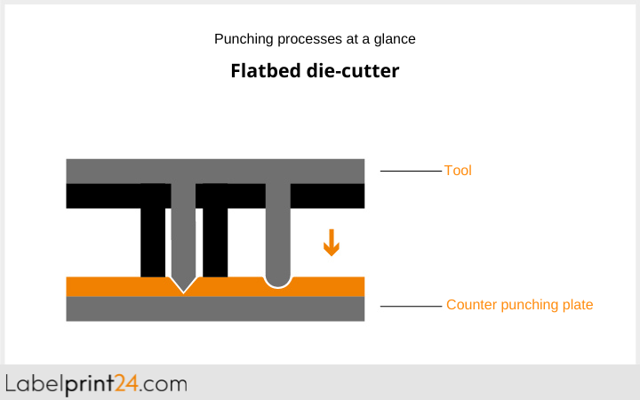Flatbed die-cutter