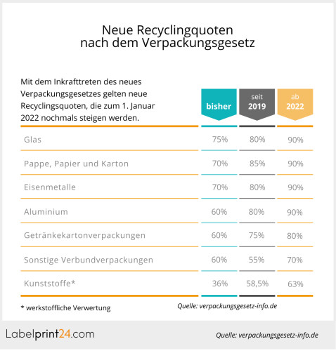 Neue Recyclingquoten nach dem Verpackungsgesetz