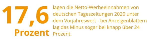 Netto-werbeeinnahmen  on deutschen Tageszeitungen im Jahr 2020