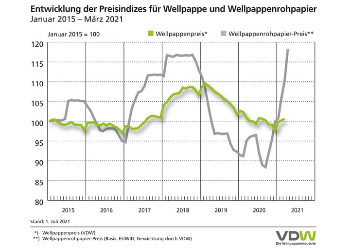 Entwicklung der Preisindizes für Wellpappe und Wellpappenrohpapier