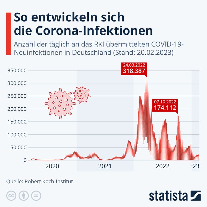 Infografik: Erstmals mehr als 200.000 Neuinfektionen | Statista