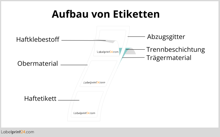 Aufbau von Etiketten grafisch dargestellt 