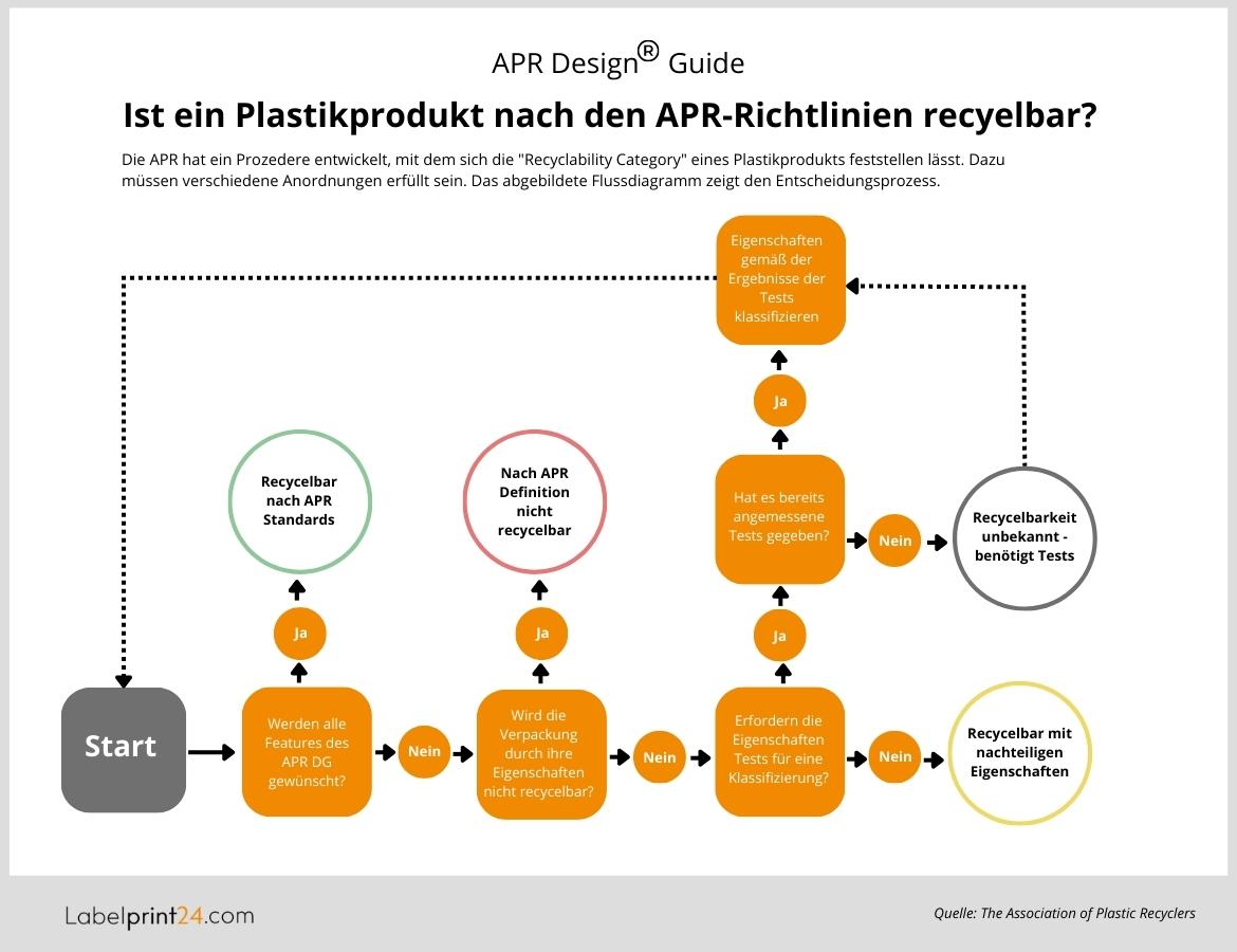 Recycling eines Plastikproduktes nach APR-Richtlinie