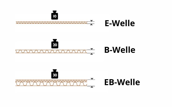 Kartonvarianten: E-, B-, EB-Welle
