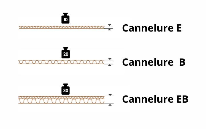 Différentes variantes de cartons : cannelure E, B, EB